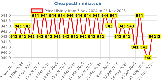 moglix.com Black &a; Decker A7186-XJ Socket Bit black &a; decker Price History Graph from 7 Nov 2024 to 25 Nov 2025
