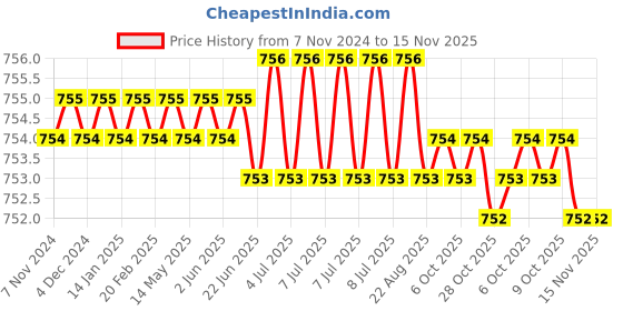 moglix.com Black &a; Decker A7197-XJ Plastic &a; Metal Transparent Screwdriver Set black &a; decker Price History Graph from 7 Nov 2024 to 15 Nov 2025