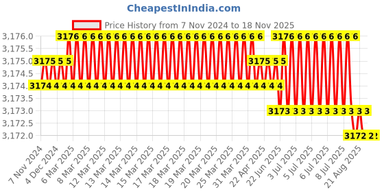 moglix.com Black &a; Decker A7200-XJ Metal Red Screwdriver Set black &a; decker Price History Graph from 7 Nov 2024 to 18 Nov 2025
