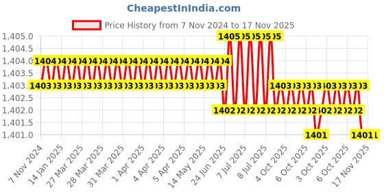 moglix.com Black &a; Decker A7234-XJ High Speed Steel Orange Screwdriver Set black &a; decker Price History Graph from 7 Nov 2024 to 17 Nov 2025