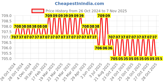 moglix.com Black &a; Decker BD75919 Steel Red &a; Black Tool Kit black &a; decker Price History Graph from 26 Oct 2024 to 7 Nov 2025