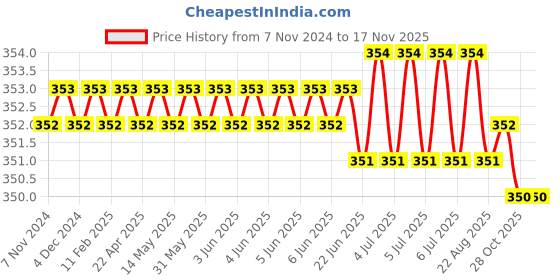 moglix.com Black &a; Decker BDHT10397 Safety Utiliy Knife black &a; decker Price History Graph from 7 Nov 2024 to 16 Nov 2025