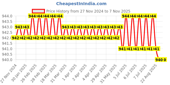 moglix.com Black &a; Decker BDHT20346 350mm Orange Hacksaw black &a; decker Price History Graph from 27 Nov 2024 to 7 Nov 2025
