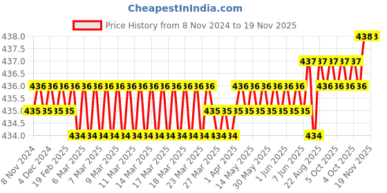 moglix.com Black &a; Decker BDHT81586 160mm 6inch Black &a; Orange Nose Plier black &a; decker Price History Graph from 8 Nov 2024 to 19 Nov 2025