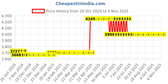 moglix.com black &a; decker Black+Decker 1000W 3.4kg Red 1L Bagged Vacuum Cleaner, VM1200-B5 black &a; decker Price History Graph from 26 Oct 2024 to 3 Nov 2025
