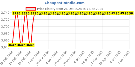 moglix.com black &a; decker Black+Decker 10mm 12V Cordless Drill Driver Kit, CD121K50 black &a; decker Price History Graph from 26 Oct 2024 to 6 Dec 2025