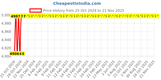 moglix.com black &a; decker Black+Decker 10mm 600W Variable Speed Pendulum Jigsaw Kit, KS900EKX black &a; decker Price History Graph from 25 Oct 2024 to 20 Nov 2025