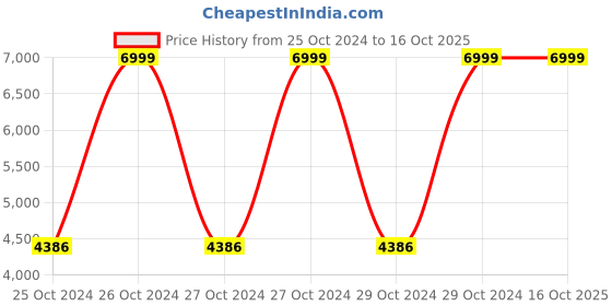 moglix.com black &a; decker Black+Decker 12V Cordless Ni-Cd Drill Kit, EPC12K2 black &a; decker Price History Graph from 25 Oct 2024 to 15 Oct 2025