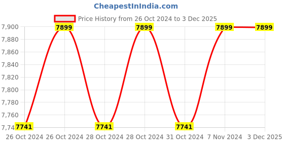 moglix.com black &a; decker Black+Decker 1300W 5kg White &a; Blue Steam Mop, FSM1605 black &a; decker Price History Graph from 26 Oct 2024 to 2 Dec 2025