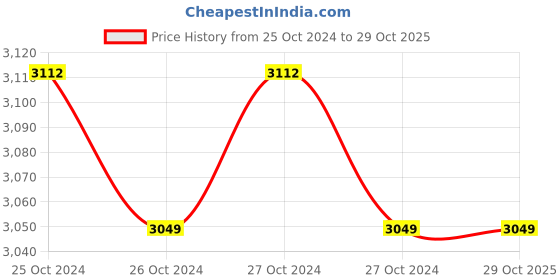 moglix.com black &a; decker Black+Decker 14 Pieces 7.2V Li-Ion Orange Cordless Drill Kit, BDCD8GPA black &a; decker Price History Graph from 25 Oct 2024 to 29 Oct 2025
