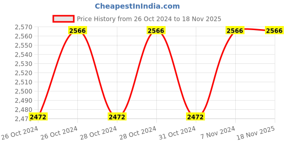 moglix.com black &a; decker Black+Decker 18mm Orange &a; Black Wood Chisel, BDHT16696 (Pack of 12) black &a; decker Price History Graph from 26 Oct 2024 to 17 Nov 2025