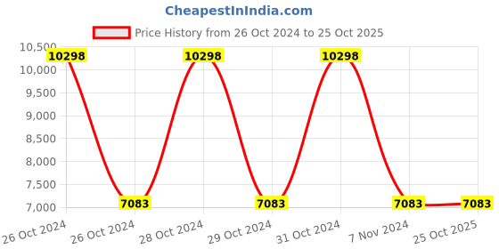 moglix.com black &a; decker Black+Decker 2000W Black Drum Vacuum Cleaner, BV2000 black &a; decker Price History Graph from 26 Oct 2024 to 24 Oct 2025