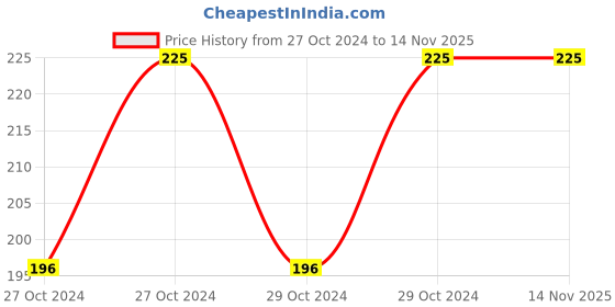 moglix.com black &a; decker Black+Decker 200mm Orange &a; Black Second Cut Three Square File, BDHT22147 black &a; decker Price History Graph from 27 Oct 2024 to 13 Nov 2025
