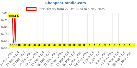 moglix.com black &a; decker Black+Decker 330mm Orange &a; Black Half-Open Caulking Gun, BDHT81570 (Pack of 24) black &a; decker Price History Graph from 27 Oct 2024 to 3 Nov 2025
