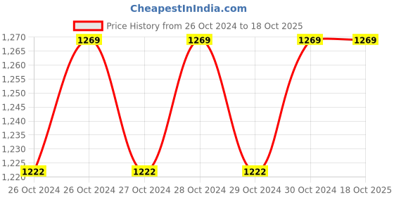 moglix.com black &a; decker Black+Decker 3.6V NiCd Cordless Screwdriver Kit, KC3610-IN black &a; decker Price History Graph from 26 Oct 2024 to 18 Oct 2025