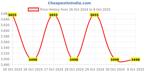 moglix.com black &a; decker Black+Decker 480W Variable Speed Pendulum Jigsaw, KS700PE black &a; decker Price History Graph from 26 Oct 2024 to 7 Oct 2025