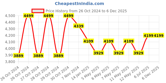 moglix.com black &a; decker Black+Decker 65kg Folding Stair Climber, BXWT-H201 black &a; decker Price History Graph from 26 Oct 2024 to 6 Dec 2025