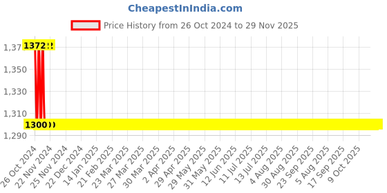 moglix.com black &a; decker Black+Decker 6V Cordless Alkaline Battery Powered Screwdriver Set, A7073 black &a; decker Price History Graph from 26 Oct 2024 to 28 Nov 2025