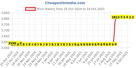 moglix.com black &a; decker Black+Decker Black &a; Orange Folding Trolley, BXWT-H200 black &a; decker Price History Graph from 25 Oct 2024 to 17 Oct 2025