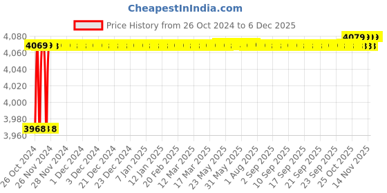 moglix.com black &a; decker Black+Decker PV1200AV-B1 440ml 12V Cordless Dustbuster Flexi Auto Handheld Vacuum Cleaner black &a; decker Price History Graph from 26 Oct 2024 to 5 Dec 2025