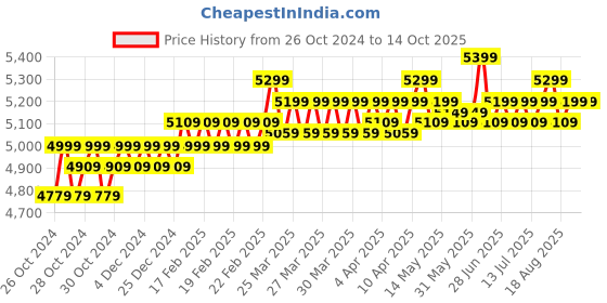 moglix.com black &a; decker BlackDecker WDBD10 10L High Suction Wet &a; Dry Vacuum Cleaner &a; Blower with HEPA Filter black &a; decker Price History Graph from 26 Oct 2024 to 13 Oct 2025