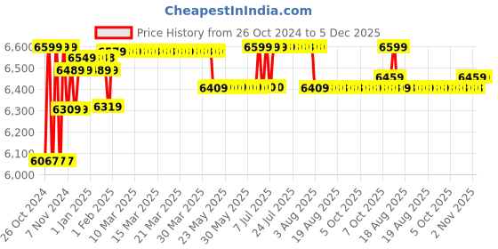 moglix.com black &a; decker BlackDecker WDBD15 1400W High Suction Wet &a; Dry Vacuum Cleaner &a; Blower with HEPA Filter black &a; decker Price History Graph from 26 Oct 2024 to 5 Dec 2025