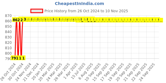 moglix.com Black &a; Decker Full Face Welding Helmet, BXWP0821IN black &a; decker Price History Graph from 26 Oct 2024 to 10 Nov 2025