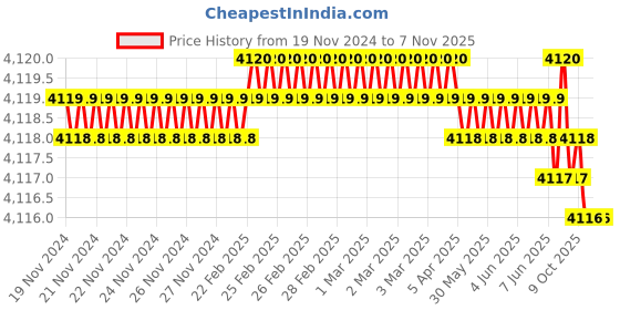 moglix.com Black &a; Decker WM301-XJ Compressed Bamboo Brown &a; Black Tool Trolley black &a; decker Price History Graph from 19 Nov 2024 to 6 Nov 2025