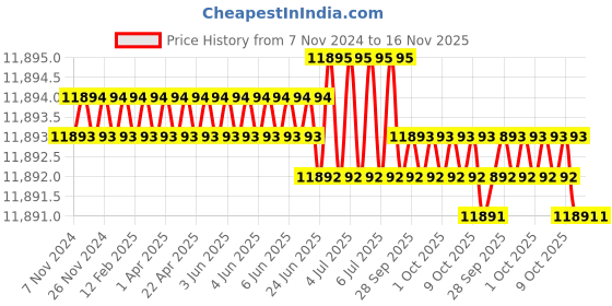 moglix.com Black &a; Decker WM825-XJ Compressed Bamboo Brown &a; Black Tool Trolley black &a; decker Price History Graph from 7 Nov 2024 to 16 Nov 2025