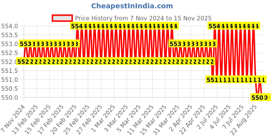 moglix.com Black &a; Decker X56035-QZ HSS with Brazed Carbide Tip Silver Screwdriver Set black &a; decker Price History Graph from 7 Nov 2024 to 15 Nov 2025