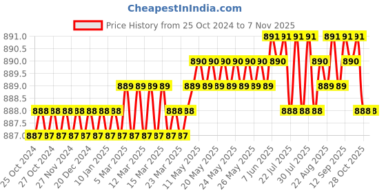 moglix.com Black Cord 500W 13000rpm Electric Motor Air Blower black cord Price History Graph from 25 Oct 2024 to 4 Nov 2025