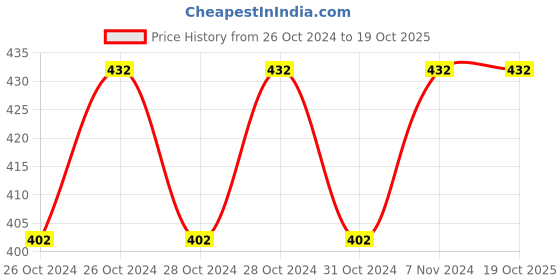 moglix.com Blackberry Overseas 15m Mulit-Colour Decorative LED Light blackberry overseas Price History Graph from 26 Oct 2024 to 17 Oct 2025