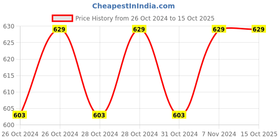 moglix.com Blackberry Overseas 25m Changing Pattern Blue Colour Decorative LED Light blackberry overseas Price History Graph from 26 Oct 2024 to 15 Oct 2025