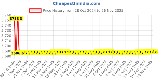 moglix.com black &a; decker Black+Decker 180W Electric Rotary Tool Kit, RT18KA-IN black &a; decker Price History Graph from 28 Oct 2024 to 26 Nov 2025