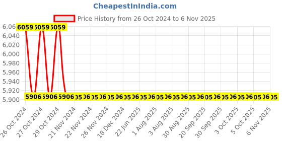moglix.com black &a; decker Black+Decker 185mm 1500W Circular Saw, CS1500 black &a; decker Price History Graph from 26 Oct 2024 to 6 Nov 2025