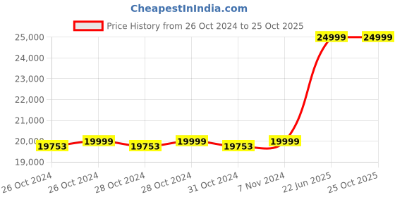 moglix.com black &a; decker Black+Decker 1900W Pressure Washer, SW19 black &a; decker Price History Graph from 26 Oct 2024 to 25 Oct 2025