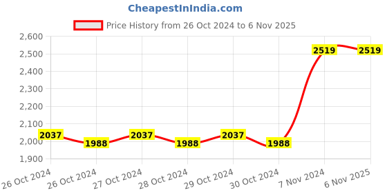 moglix.com black &a; decker Black+Decker 4 Inch 820W Small Angle Grinder, G720R black &a; decker Price History Graph from 26 Oct 2024 to 6 Nov 2025
