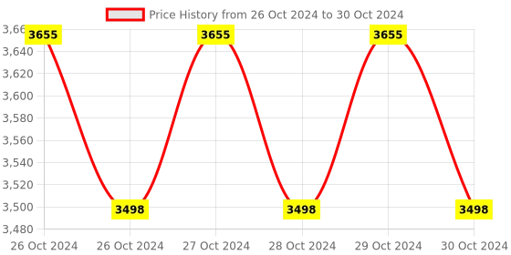 moglix.com black &a; decker Black+Decker 480W Variable Speed Pendulum Jigsaw, KS700PE black &a; decker Price History Graph from 26 Oct 2024 to 30 Oct 2024