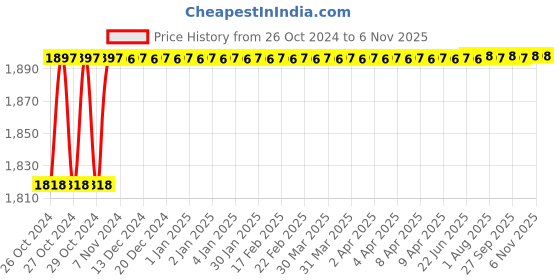 moglix.com black &a; decker Black+Decker 4.8V Battery Powered Cordless Screwdriver Set, KC4815 black &a; decker Price History Graph from 26 Oct 2024 to 5 Nov 2025