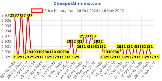moglix.com black &a; decker Black+Decker 4V Li-ion Cordless Screwdriver with E-Clutch &a; Intelligent Torque System, BD40K27 black &a; decker Price History Graph from 26 Oct 2024 to 5 Nov 2025