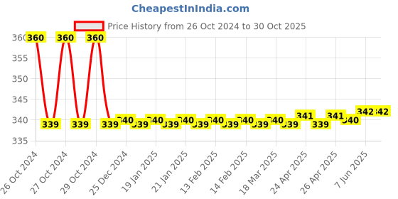 moglix.com black &a; decker Black+Decker 6 Pcs 174mm Orange &a; Black Needle File Set, BDHT22148 black &a; decker Price History Graph from 26 Oct 2024 to 30 Oct 2025