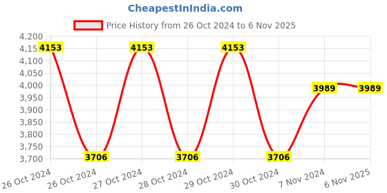 moglix.com black &a; decker Black+Decker 650W Rebating Planer, KW712 black &a; decker Price History Graph from 26 Oct 2024 to 6 Nov 2025