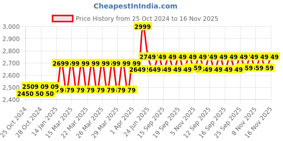 moglix.com black &a; decker Black+Decker 800W 1.9kg White Handheld Vacuum Cleaner, VH-801 black &a; decker Price History Graph from 25 Oct 2024 to 16 Nov 2025