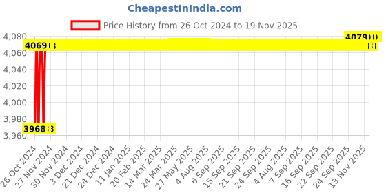 moglix.com black &a; decker Black+Decker PV1200AV-B1 440ml 12V Cordless Dustbuster Flexi Auto Handheld Vacuum Cleaner black &a; decker Price History Graph from 26 Oct 2024 to 19 Nov 2025