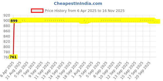 moglix.com Blaupunkt 12V S92 BL Shell Horn (Pack of 2) blaupunkt Price History Graph from 6 Apr 2025 to 16 Nov 2025