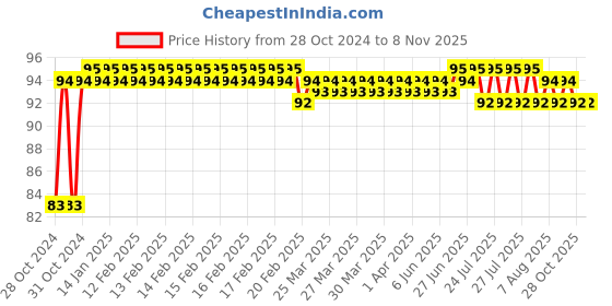 moglix.com Blaze 205mm Stainless Steel Black Paring Knife, GH-241 blaze Price History Graph from 28 Oct 2024 to 7 Nov 2025