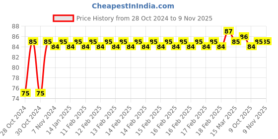 moglix.com Blaze 205mm Stainless Steel Vegetable Folding-Traveling Knife, GH-204 blaze Price History Graph from 28 Oct 2024 to 8 Nov 2025