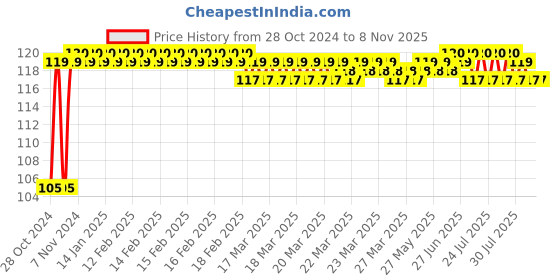 moglix.com Blaze 220mm Stainless Steel Black Vegetable Knife, GH-242 blaze Price History Graph from 28 Oct 2024 to 7 Nov 2025