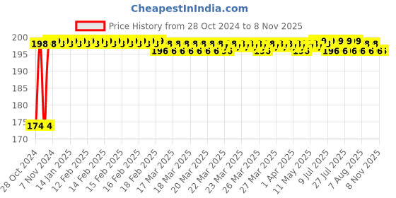 moglix.com Blaze 285mm Stainless Steel Green Vegetable Carving Knife, GH-210 blaze Price History Graph from 28 Oct 2024 to 7 Nov 2025