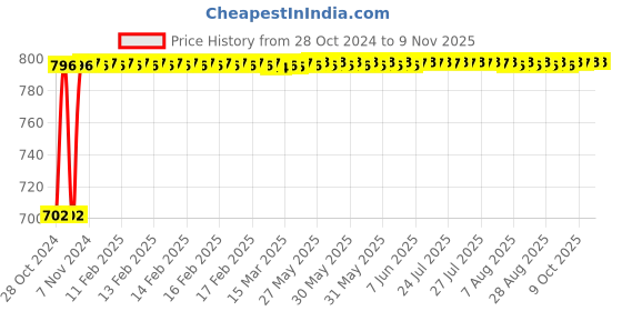 moglix.com Blaze 330mm Stainless Steel Black Master Chef Knife, GH-250 (Pack of 2) blaze Price History Graph from 28 Oct 2024 to 8 Nov 2025
